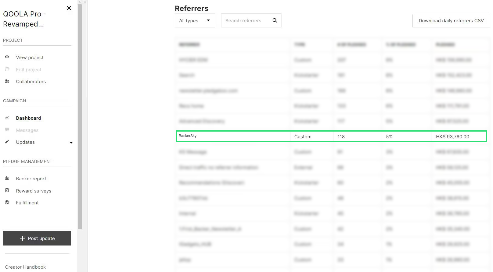 QOOLA Pro Kickstarter dashboard with 118 pledges attributed to BackerSky