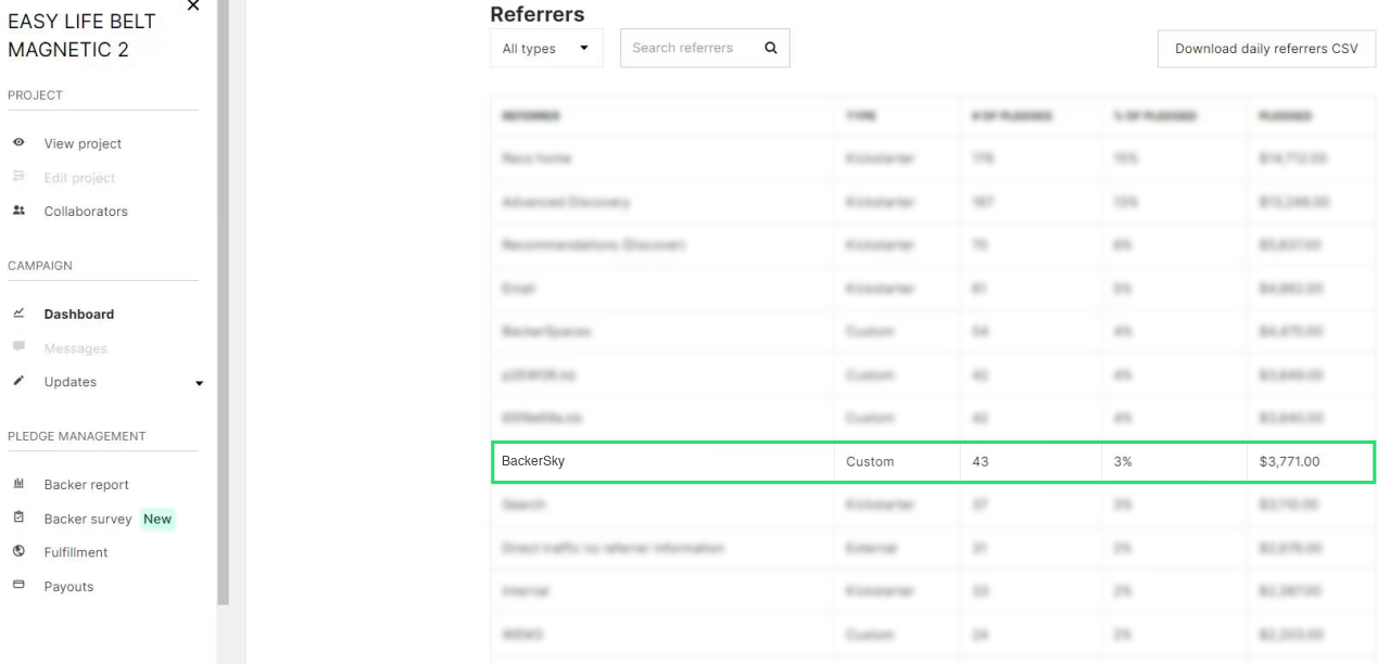 Easy Life Belt Kickstarter dashboard with 43 pledges attributed to BackerSky