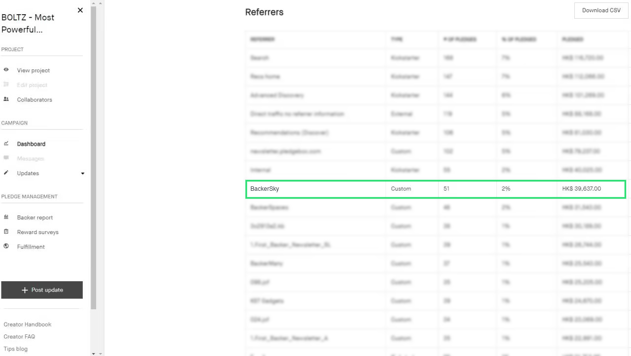 BOLTZ Kickstarter dashboard with 51 pledges attributed to BackerSky