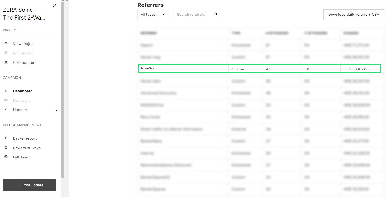 ZERA Sonic Kickstarter dashboard with 47 pledges attributed to BackerSky
