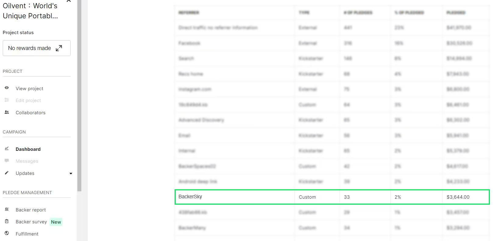 Oilvent Kickstarter dashboard with 33 pledges attributed to BackerSky
